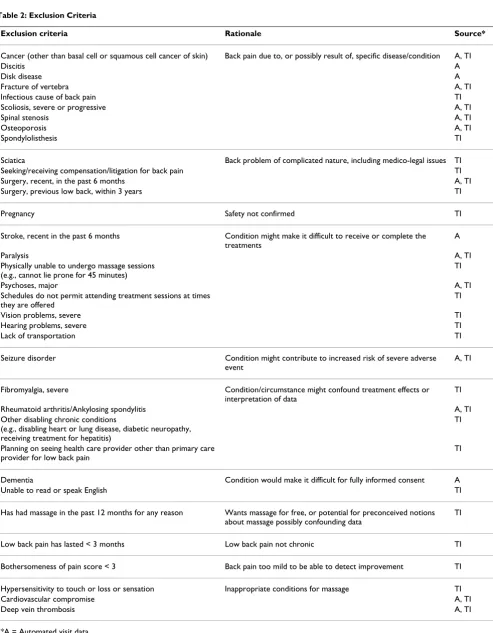 Table 2: Exclusion Criteria