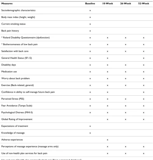 Table 3: Content of baseline and follow-up questionnaires