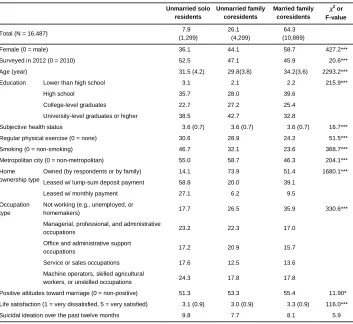 Table 1: Variable descriptions and distributions