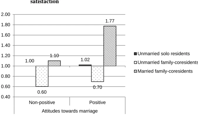Figure 1: Odds ratios from the ordered logistic regression analysis of life satisfaction  