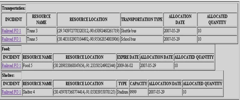 Figure 20: The Quantity of Resource that Used by an Incident