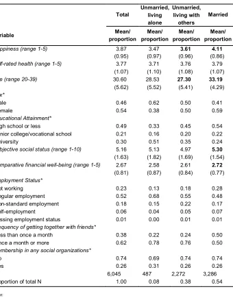 Table 1: Descriptive statistics, by living arrangements and marital status 