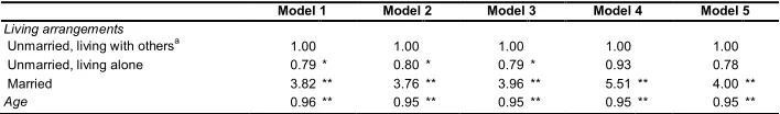 Table 2: Estimated odds ratios from ordered logistic regression models of happiness 