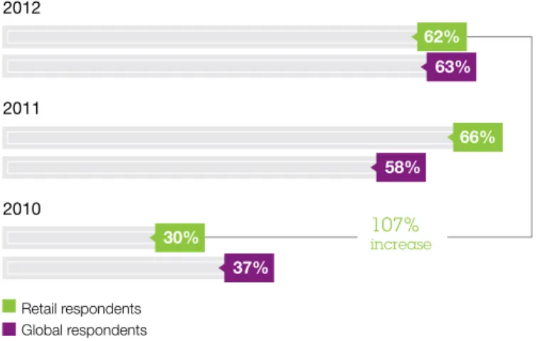 Figure 1: Well over half of retailers are creating competitive  advantage from analytics and information