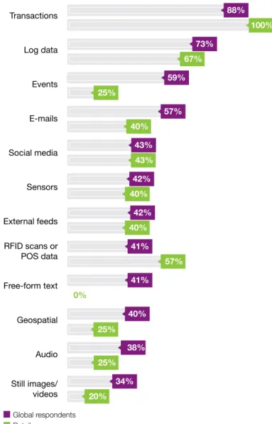 Figure 4: Retailers are focusing initial big data efforts on  transactional and log data, both key internal sources, as well as  data that comes from their point-of-sale systems and supply chains.