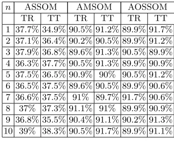 Table 2. Classiﬁcation accuracies for ten runs of the ASSOM, the AMSOM and theAOSSOM to separate the three Gaussian clusters in Fig
