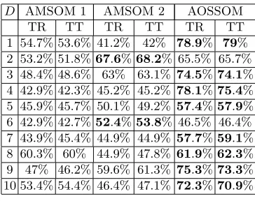 Table 3. Classiﬁcation accuracies of the AMSOM and the AOSSOM for separatingfour Gaussian clusters