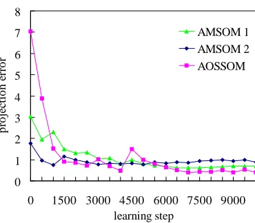 Fig. 7. Average projection errors of the ﬁrst data set in Table 3 with the “AMSOM1”, the “AMSOM 2” and the AOSSOM