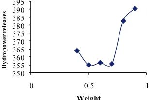 Figure 6. Relationship between weight and strategy No. 5  for crossover 0.85.  