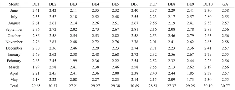Table 3. Comparison of optimal releases for irrigation and hydropower production by DE and GA