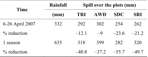 Table 2. Water parameters during rainy season cultivation. 