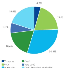 Figure 10. Deloitte executive poll results: Technology How would you rate your organization’s current use of technology  infrastructure to support risk management?