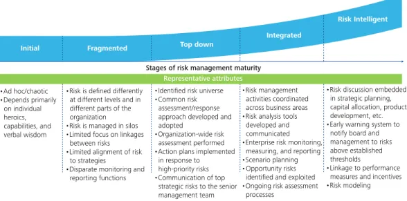 Figure 2. Risk Intelligence maturity model Figure 2. Risk Intelligence maturity model