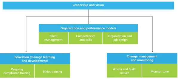Figure 7. Building an effective accountability model