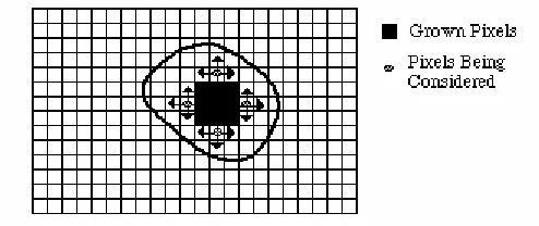 Figure 5: Region Growing - A Graphical Example  