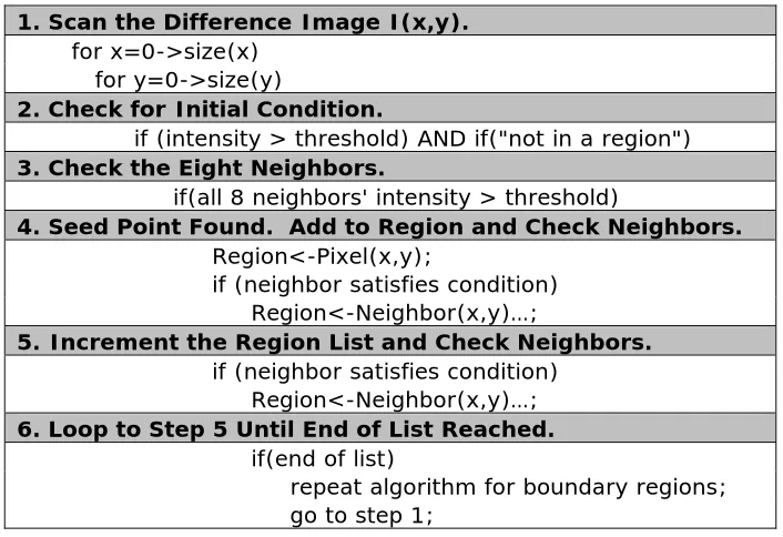 Table 2: Pseudo Code for Inside Point / Boundary Point Region Growing  