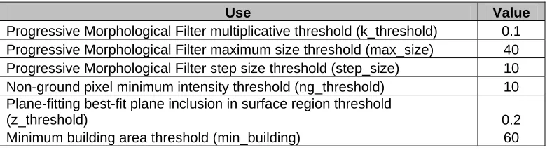 Table 3: Various Thresholds Used in Algorithms  