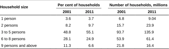 Table 1: Per cent and number of households by size, India, 2001 and 2011 