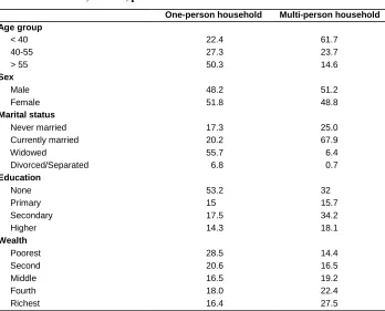Table 2: Characteristics of one and multi-person households,  India, 2007−8, per cent 