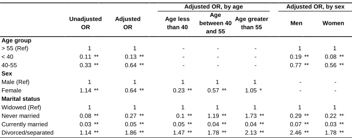 Table 4: Odds ratios (OR) of staying in one-person households