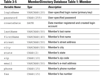 Table 3-5MemberDirectory Database Table 1: Member