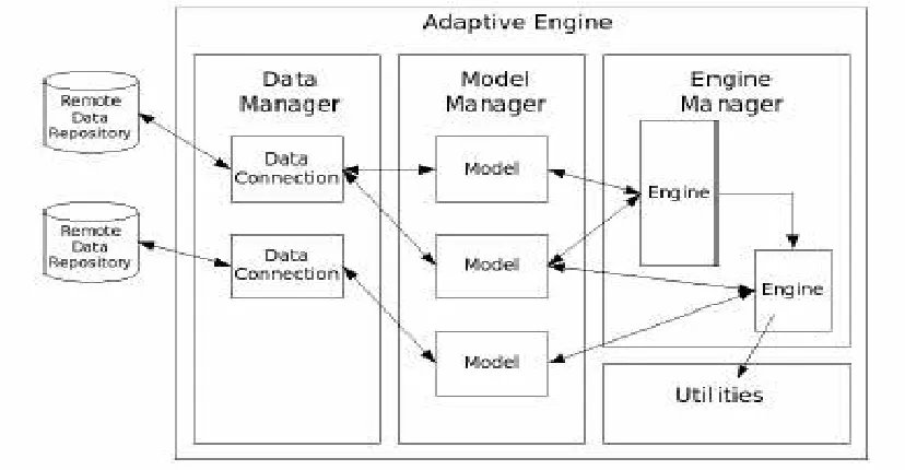Figure 2 – Adaptive Engine 3 Architecture 