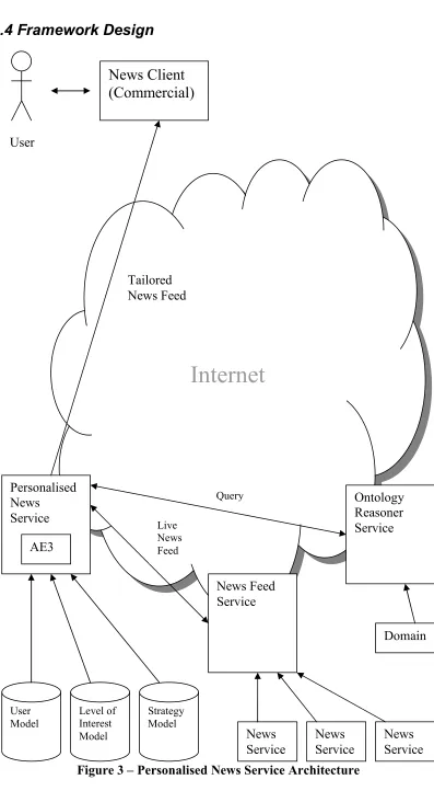 Figure 3 – Personalised News Service Architecture 