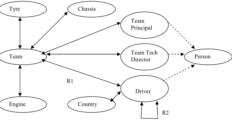 Figure 4 – Ontology Classes and Relationships 