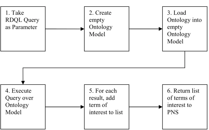 Figure 6 – Ontology Reasoning Web Service Flowchart 