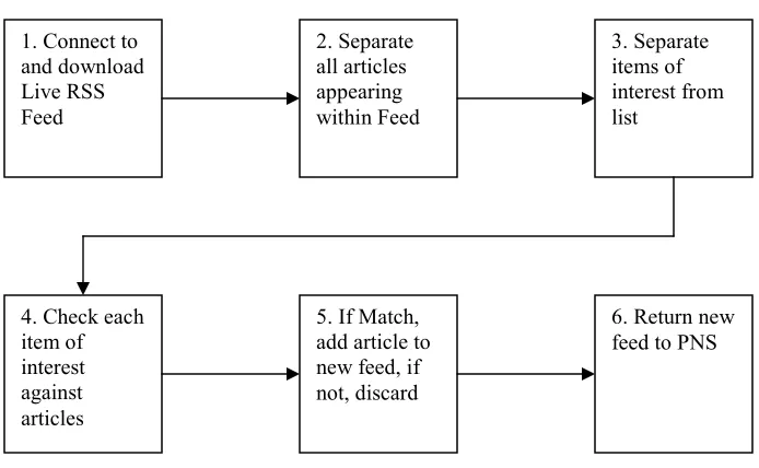 Figure 7 – News Feed Capture Web Service Flowchart 