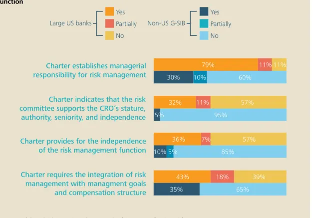 Figure 7. Board risk committee’s role in protecting independence of CRO and risk management  function