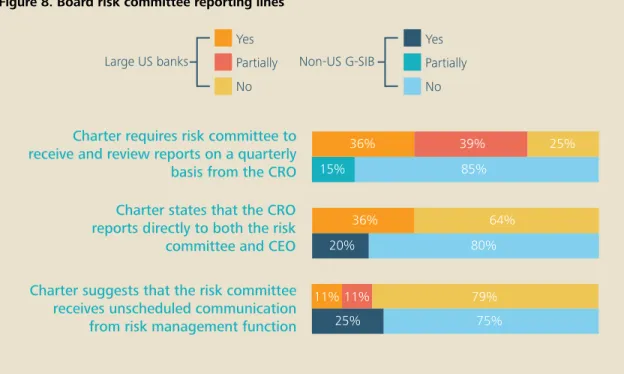 Figure 8. Board risk committee reporting lines