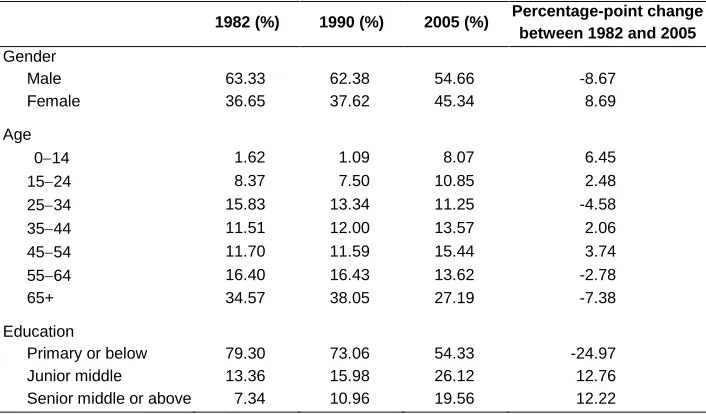 Table 2: Demographic profile of those living alone in China, 1982–2005 