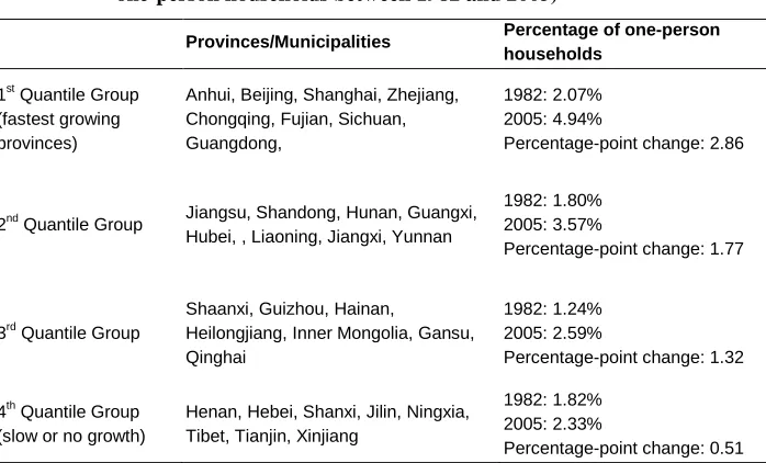 Table 4: Four quantile groups of provinces and municipalities in China (Grouped by the percentage-point change of population living in 