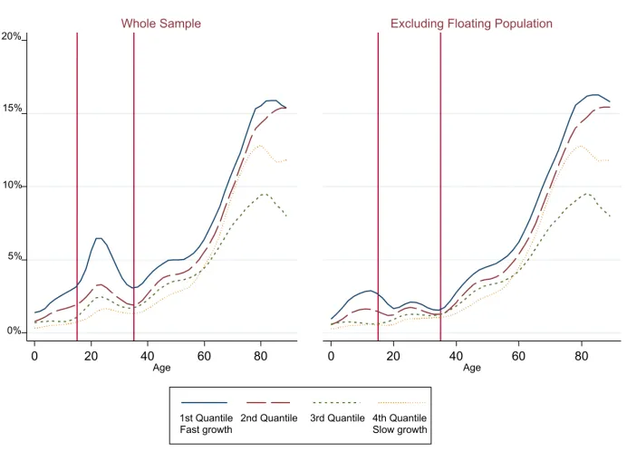 Figure 4: Age-specific probability of living in one-person households in the four quantile groups of provinces/municipalities in 2005 