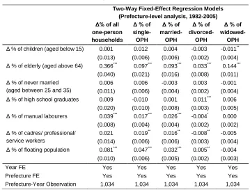 Table 5: Fixed-effect models: Prefecture-level population living in one-person households in China, 1982–2005 