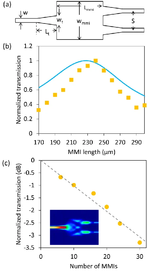 Fig. 3. (a) Schematic diagram of the MMI design. The values of different dimensions are given in the text