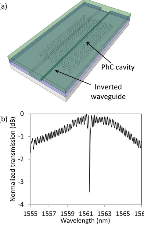 Fig. 7. (a) Schematic diagram of the system where an inverted rib waveguide is vertically placed on top of a photonic crystal cavity, (b) Transmission spectra of the inverted rib waveguide, the dip correspond to the cavity resonance