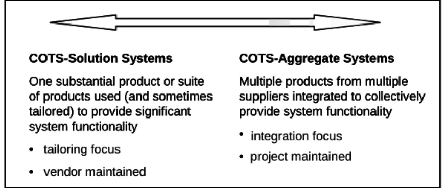 Figure 1:  A  Spectrum of COTS-Based Systems 