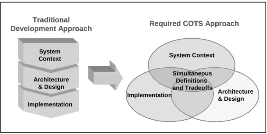 Figure 2:  The Fundamental Change 