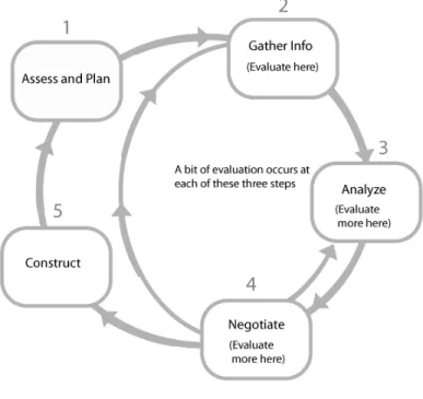 Figure 3 places COTS product evaluation within the context of this conceptual CBS process