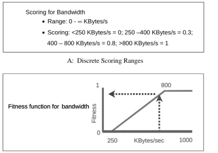 Figure 5 illustrates two approaches to converting continuous data to a normalized “fitness” scale