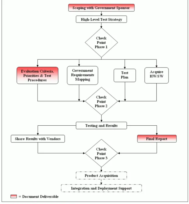 Figure 3: STEP Workflow for Single Product Evaluations 