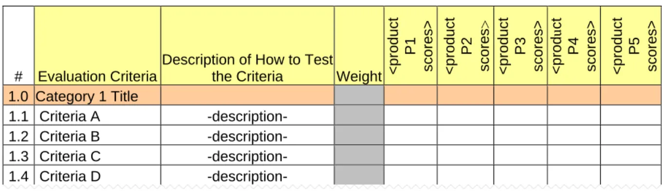 Table 2: Spreadsheet for capturing evaluation criteria, weights, and scores 