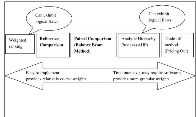 Figure 5: Comparison of Weight Assessment Methods. Reference Comparison and  Paired Comparison are recommended in this Guide for evaluation teams 