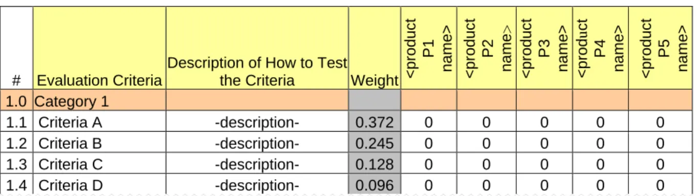 Table 3: Paired Comparison Weights shown on Evaluation Criteria Template 