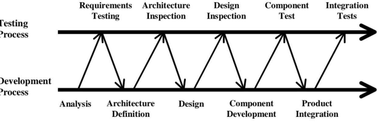 Figure 1:  Test and Development Processes 
