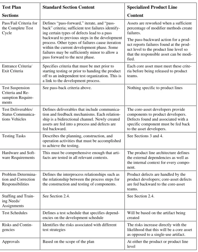Table 1:  Test Plan Sections (continued) 