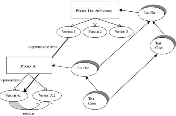Figure 4:  Relationships with Testing Artifacts 