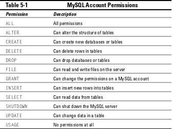 Table 5-1 MySQL Account Permissions 